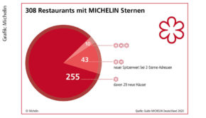 Grafik: Michelin
