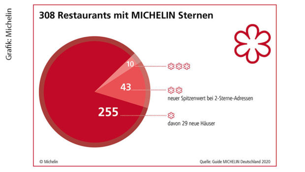 Grafik: Michelin